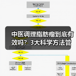 中医调理脂肪瘤到底有效吗?3大科学方法管理良性肿块(图2) 中医调理脂肪瘤到底有效吗?3大科学方法管理良性肿块(图2)