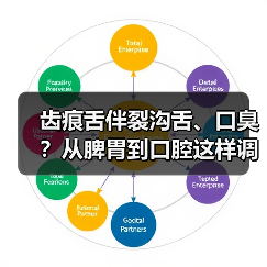 齿痕舌伴裂沟舌、口臭?从脾胃到口腔这样调(图4) 齿痕舌伴裂沟舌、口臭?从脾胃到口腔这样调(图4)